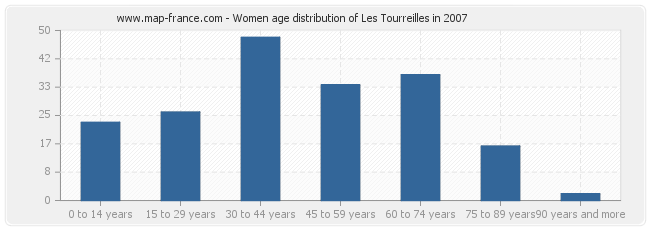 Women age distribution of Les Tourreilles in 2007